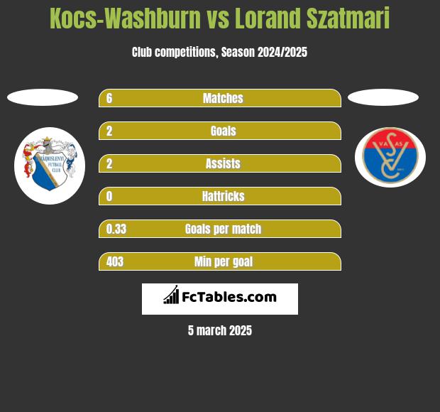 Kocs-Washburn vs Lorand Szatmari h2h player stats