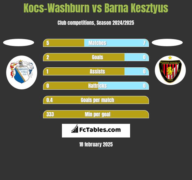 Kocs-Washburn vs Barna Kesztyus h2h player stats