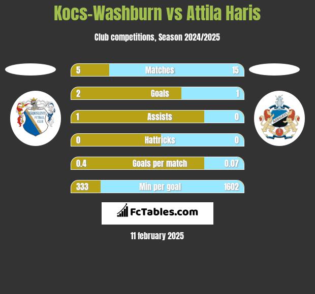 Kocs-Washburn vs Attila Haris h2h player stats