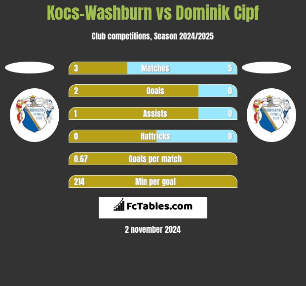 Kocs-Washburn vs Dominik Cipf h2h player stats