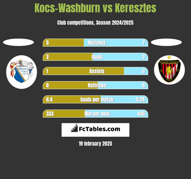 Kocs-Washburn vs Keresztes h2h player stats