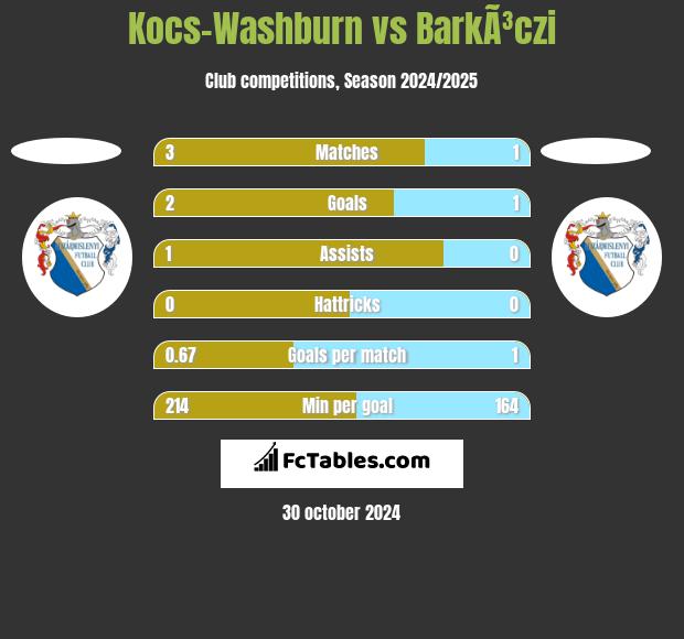 Kocs-Washburn vs BarkÃ³czi h2h player stats