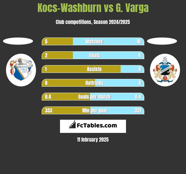 Kocs-Washburn vs G. Varga h2h player stats