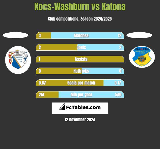 Kocs-Washburn vs Katona h2h player stats