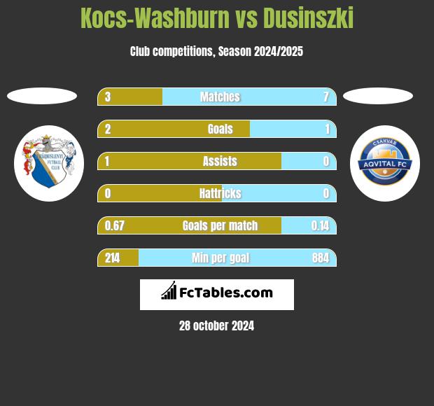 Kocs-Washburn vs Dusinszki h2h player stats