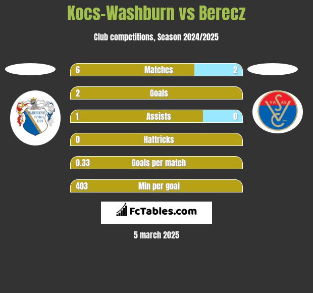 Kocs-Washburn vs Berecz h2h player stats