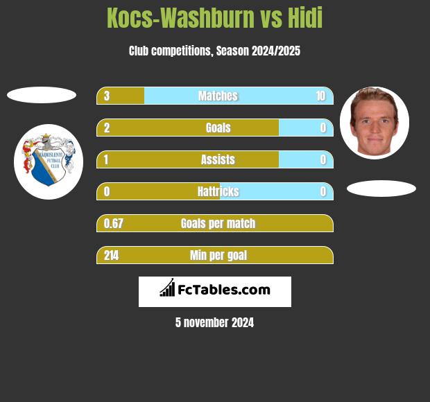 Kocs-Washburn vs Hidi h2h player stats