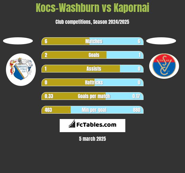 Kocs-Washburn vs Kapornai h2h player stats