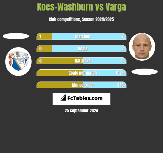 Kocs-Washburn vs Varga h2h player stats