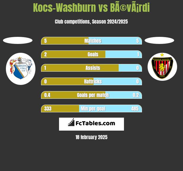 Kocs-Washburn vs BÃ©vÃ¡rdi h2h player stats