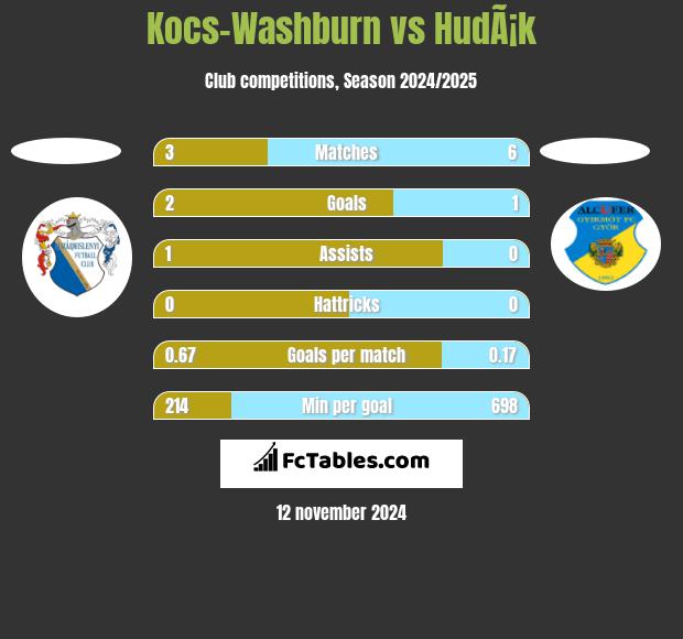 Kocs-Washburn vs HudÃ¡k h2h player stats