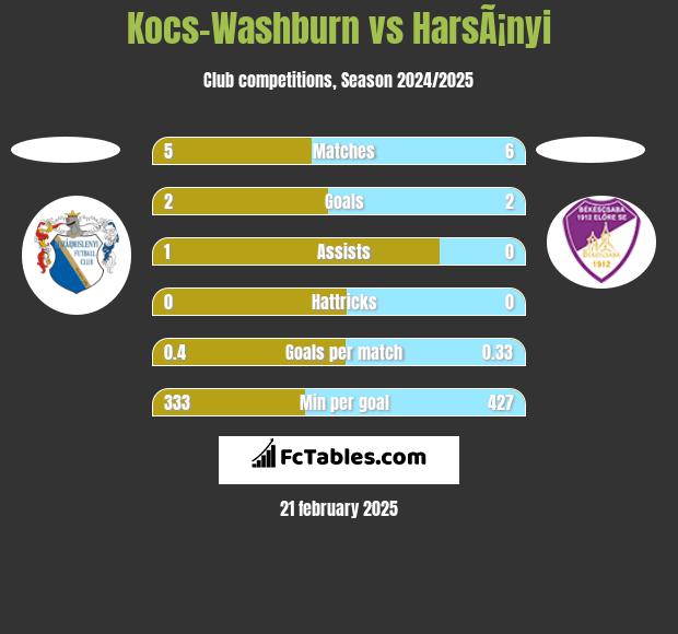 Kocs-Washburn vs HarsÃ¡nyi h2h player stats