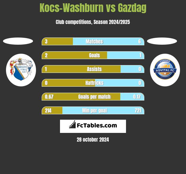 Kocs-Washburn vs Gazdag h2h player stats