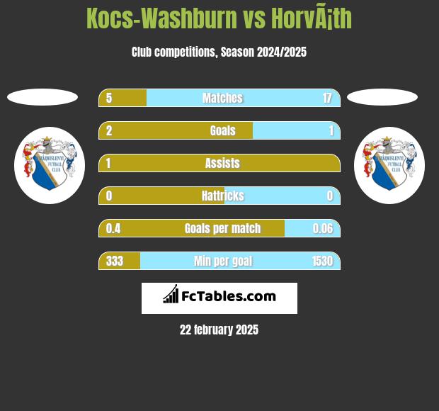 Kocs-Washburn vs HorvÃ¡th h2h player stats