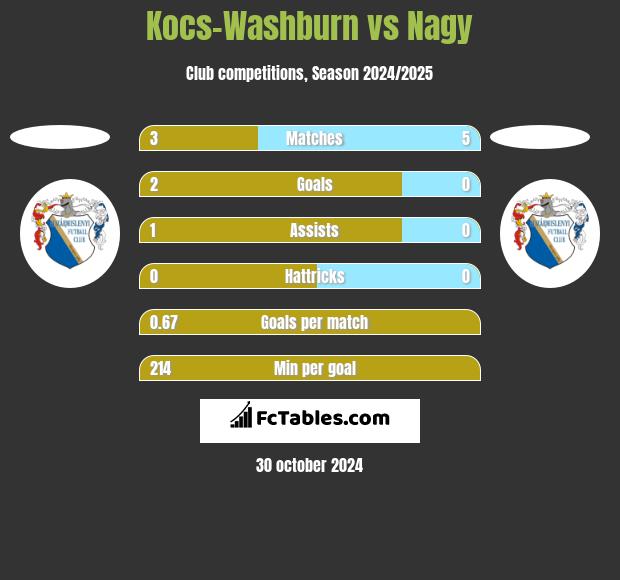 Kocs-Washburn vs Nagy h2h player stats