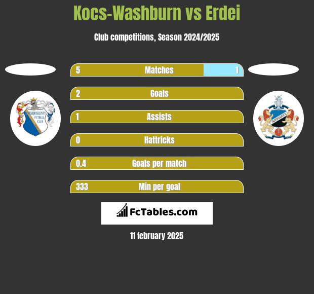 Kocs-Washburn vs Erdei h2h player stats