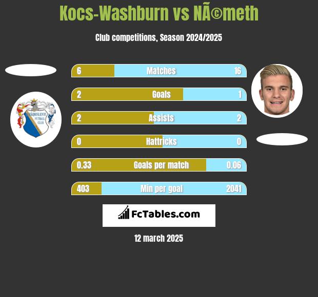 Kocs-Washburn vs NÃ©meth h2h player stats