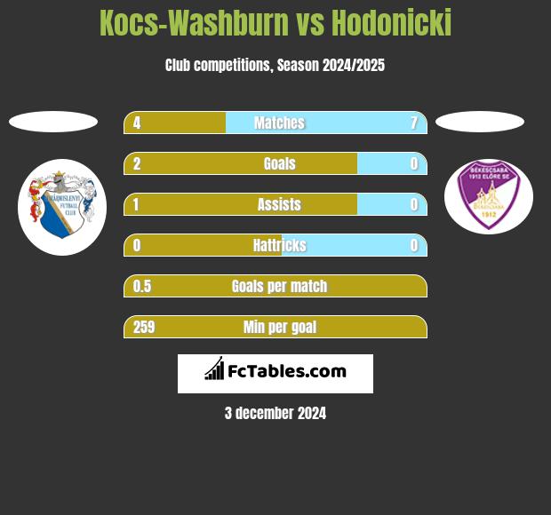 Kocs-Washburn vs Hodonicki h2h player stats