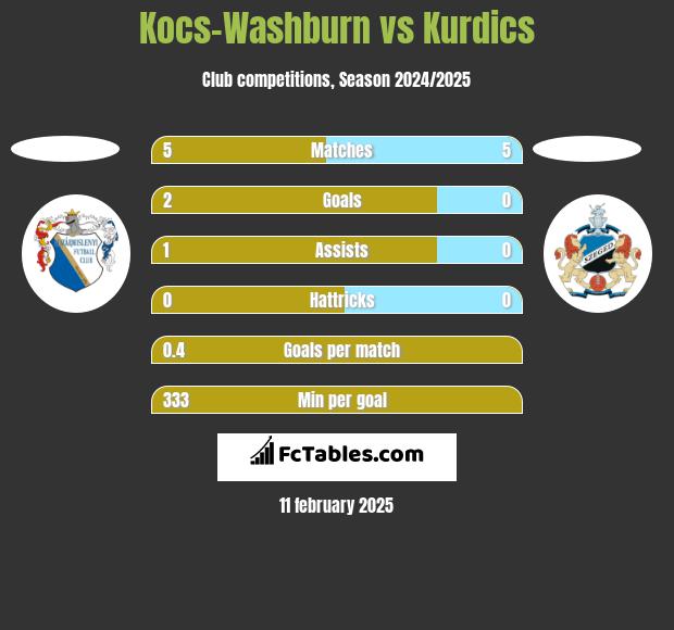 Kocs-Washburn vs Kurdics h2h player stats