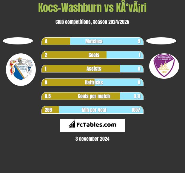 Kocs-Washburn vs KÅ‘vÃ¡ri h2h player stats