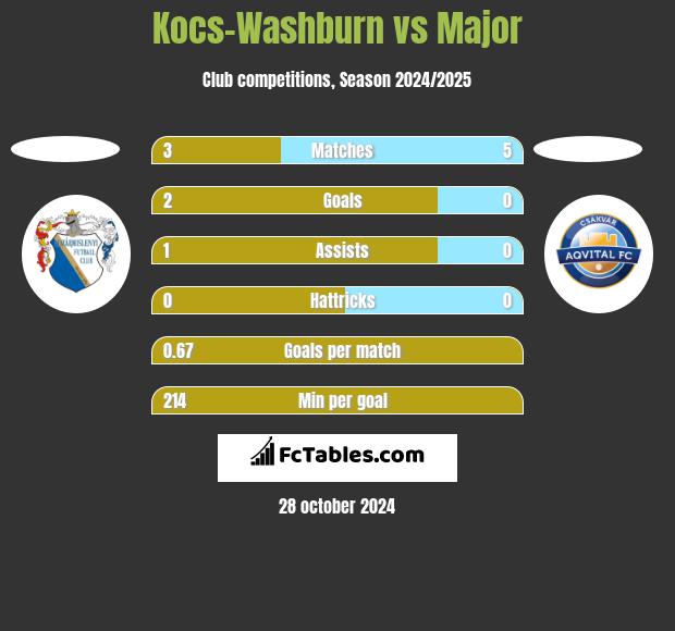 Kocs-Washburn vs Major h2h player stats