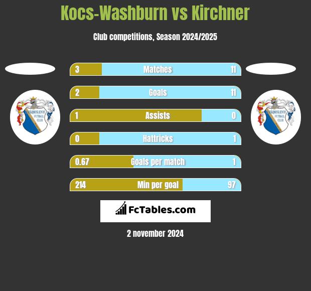 Kocs-Washburn vs Kirchner h2h player stats