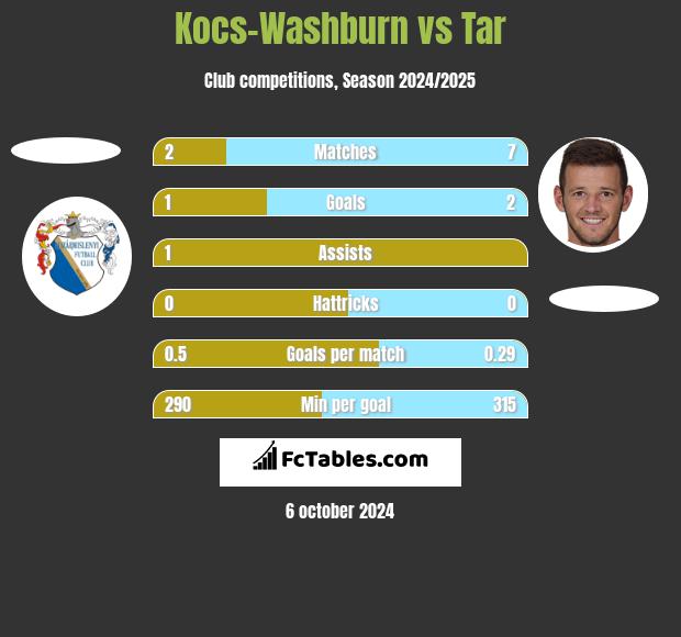 Kocs-Washburn vs Tar h2h player stats