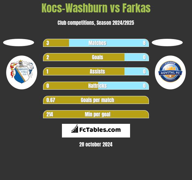 Kocs-Washburn vs Farkas h2h player stats