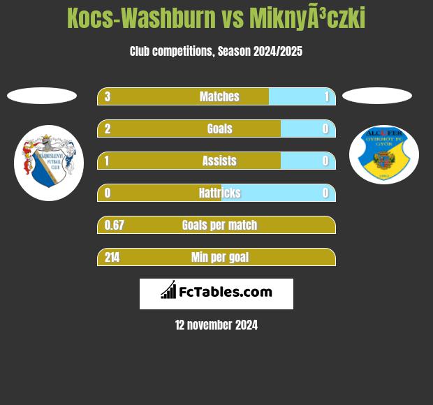 Kocs-Washburn vs MiknyÃ³czki h2h player stats