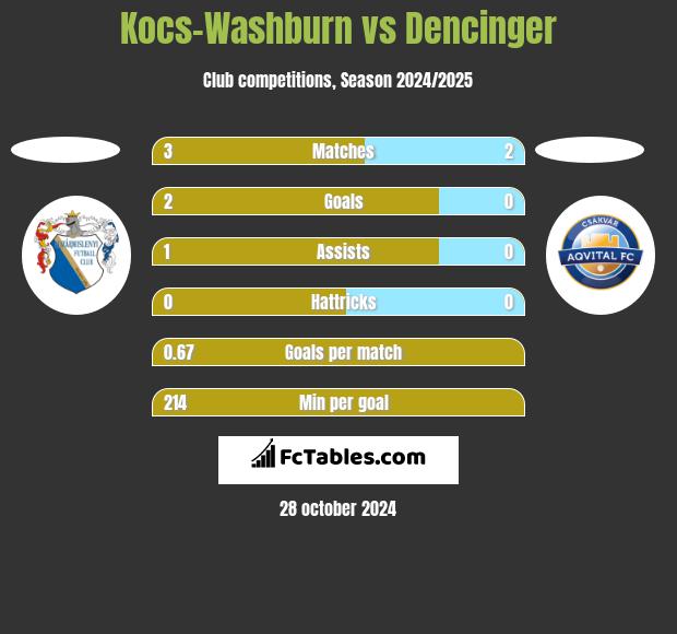 Kocs-Washburn vs Dencinger h2h player stats