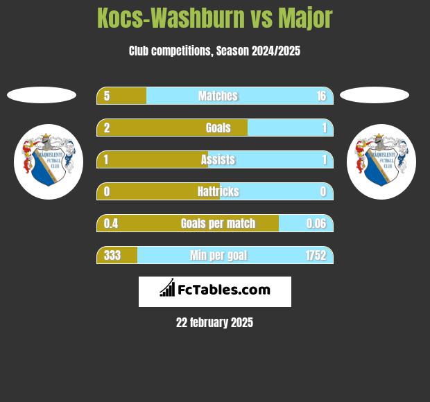 Kocs-Washburn vs Major h2h player stats