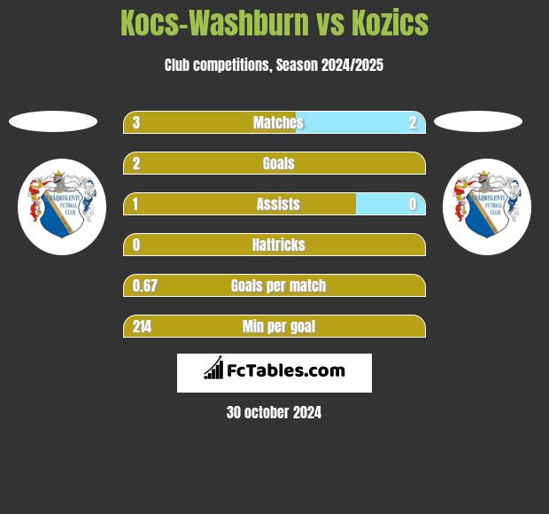 Kocs-Washburn vs Kozics h2h player stats