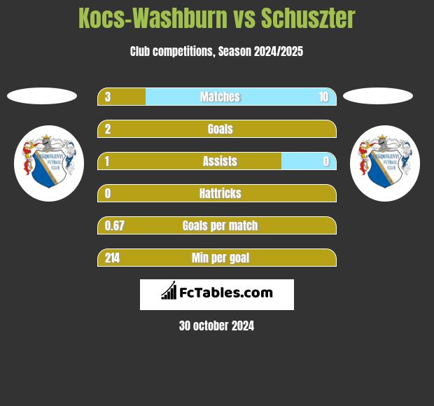 Kocs-Washburn vs Schuszter h2h player stats