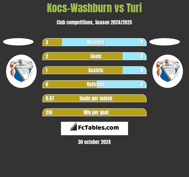 Kocs-Washburn vs Turi h2h player stats