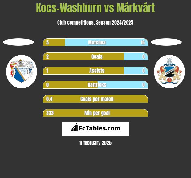 Kocs-Washburn vs Márkvárt h2h player stats