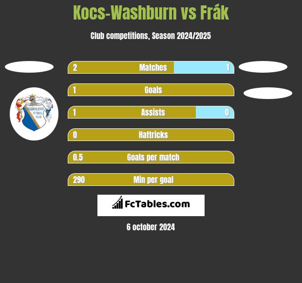 Kocs-Washburn vs Frák h2h player stats