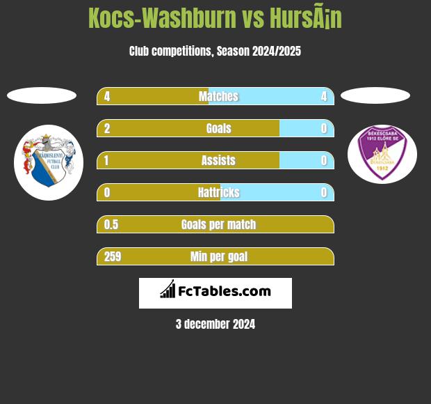 Kocs-Washburn vs HursÃ¡n h2h player stats