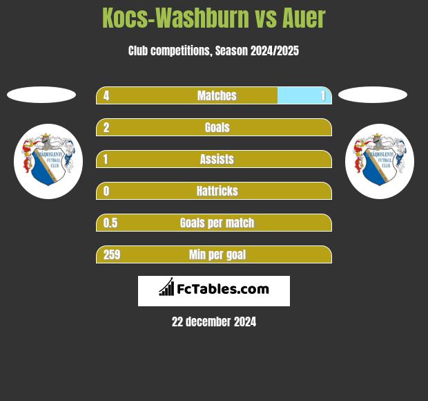 Kocs-Washburn vs Auer h2h player stats