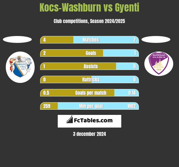 Kocs-Washburn vs Gyenti h2h player stats