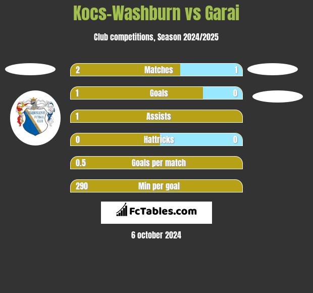 Kocs-Washburn vs Garai h2h player stats