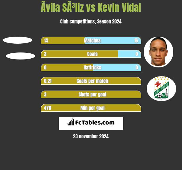 Ãvila SÃ³liz vs Kevin Vidal h2h player stats