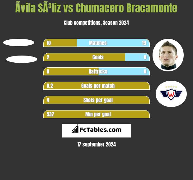 Ãvila SÃ³liz vs Chumacero Bracamonte h2h player stats