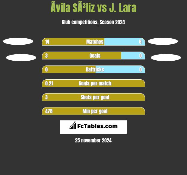 Ãvila SÃ³liz vs J. Lara h2h player stats