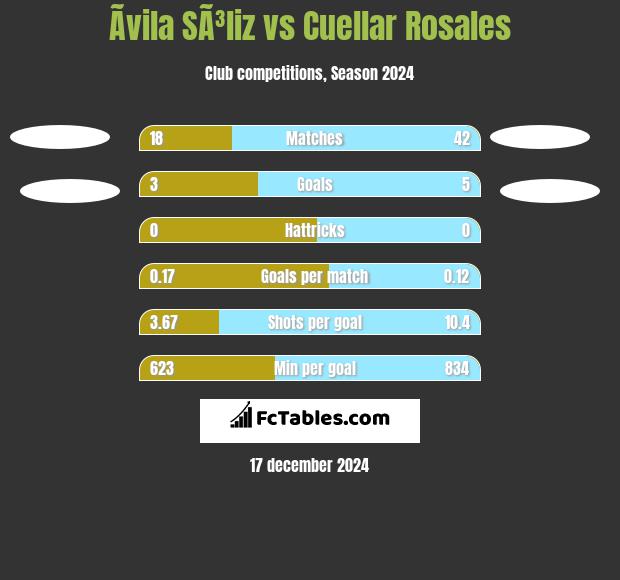 Ãvila SÃ³liz vs Cuellar Rosales h2h player stats