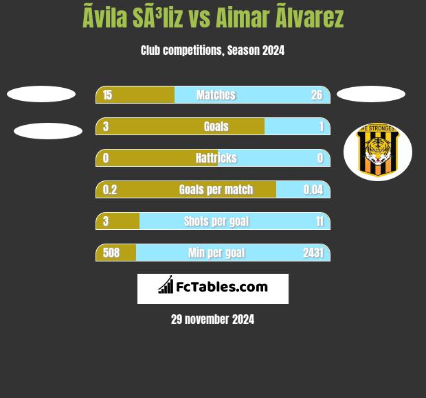 Ãvila SÃ³liz vs Aimar Ãlvarez h2h player stats