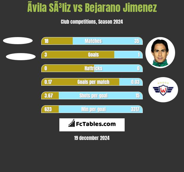 Ãvila SÃ³liz vs Bejarano Jimenez h2h player stats