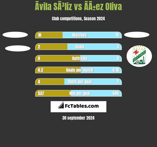 Ãvila SÃ³liz vs ÃÃ±ez Oliva h2h player stats