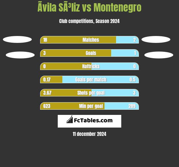 Ãvila SÃ³liz vs Montenegro h2h player stats