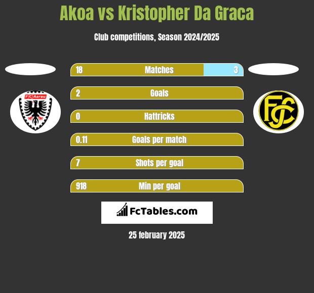 Akoa vs Kristopher Da Graca h2h player stats