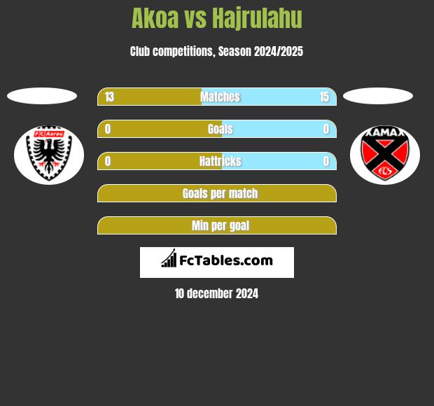 Akoa vs Hajrulahu h2h player stats